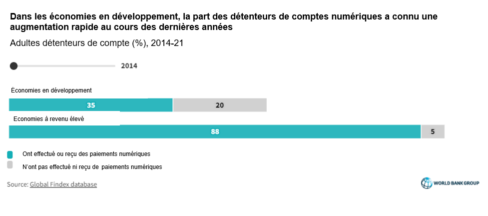 Dans les économies en développement, la part des détenteurs de comptes numériques a connu une augmentation rapide au cours des dernières années