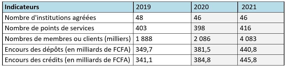 Aperçu synthétique de l’évolution du secteur de la microfinance de 2019 à 2020 