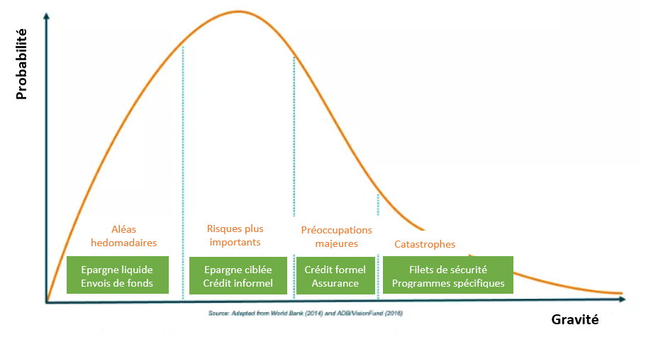 Solutions financières adaptées aux différents risques