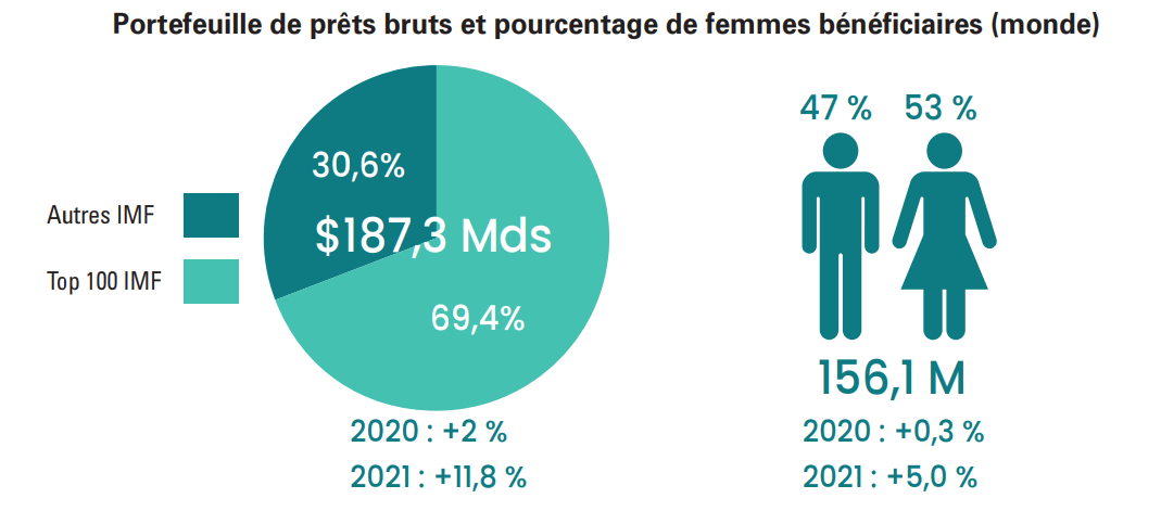 Portefeuille de prêts bruts et pourcentage de femmes bénéficiaires (monde)