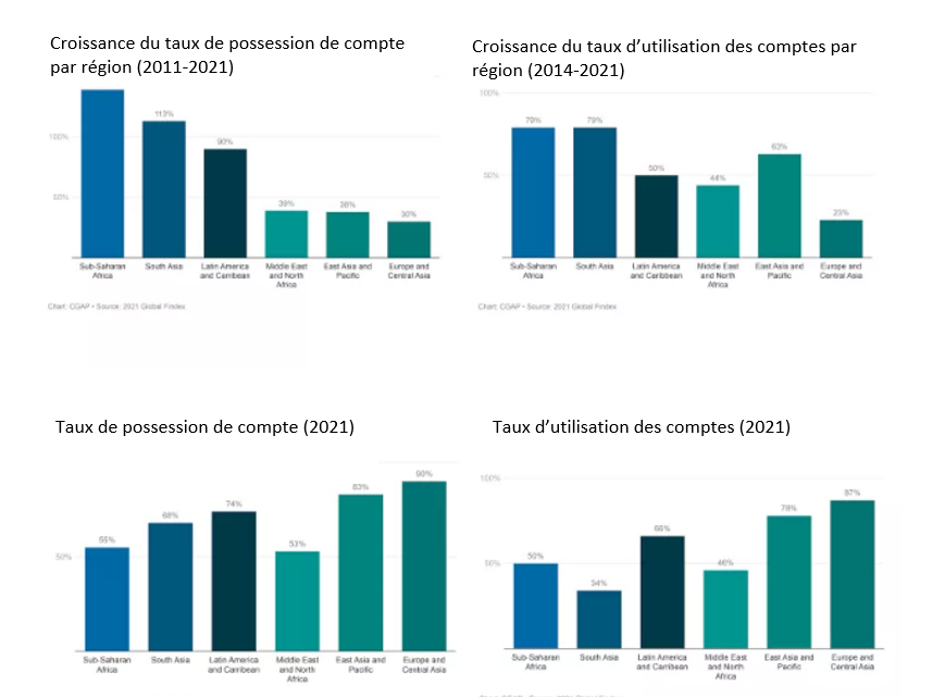 Source : CGAP, données Global Findex