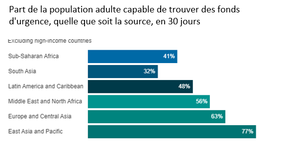 Source : CGAP, données Global Findex