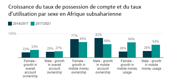 Source : CGAP, données Global Findex