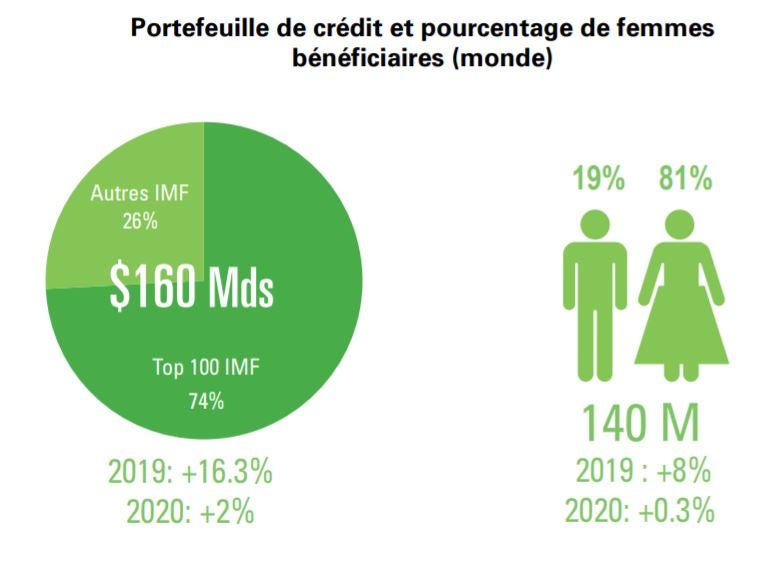 Portefeuille de crédit et pourcentage de femmes bénéficiaires (monde)