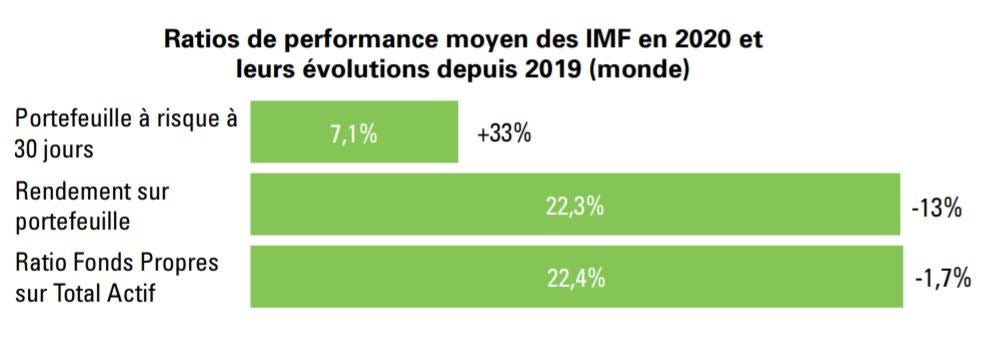 Ratios de performance moyen des IMF en 2020 et leurs évolutions depuis 2019 (monde)