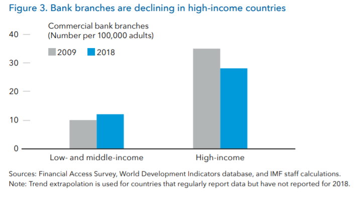 Displaying changes in traditional banking