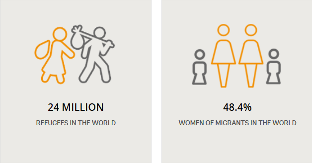 Global migrants and refugees