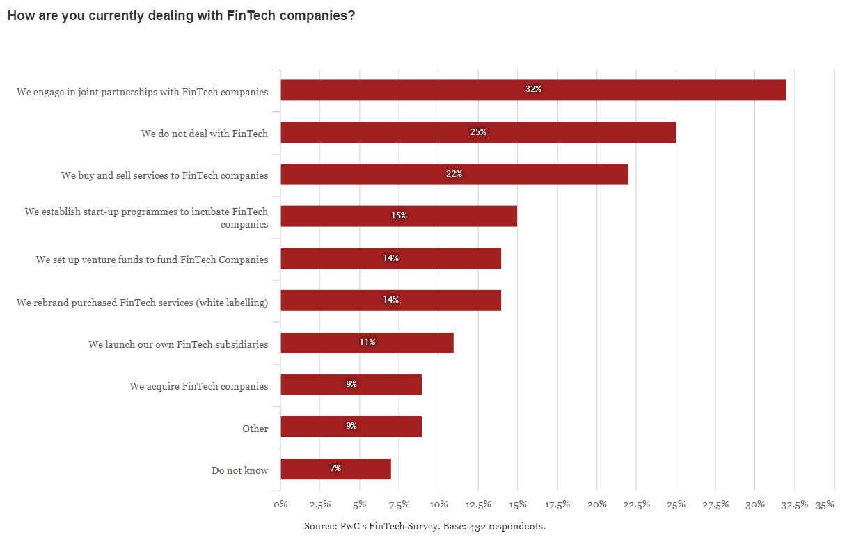 PwC Fintech survey