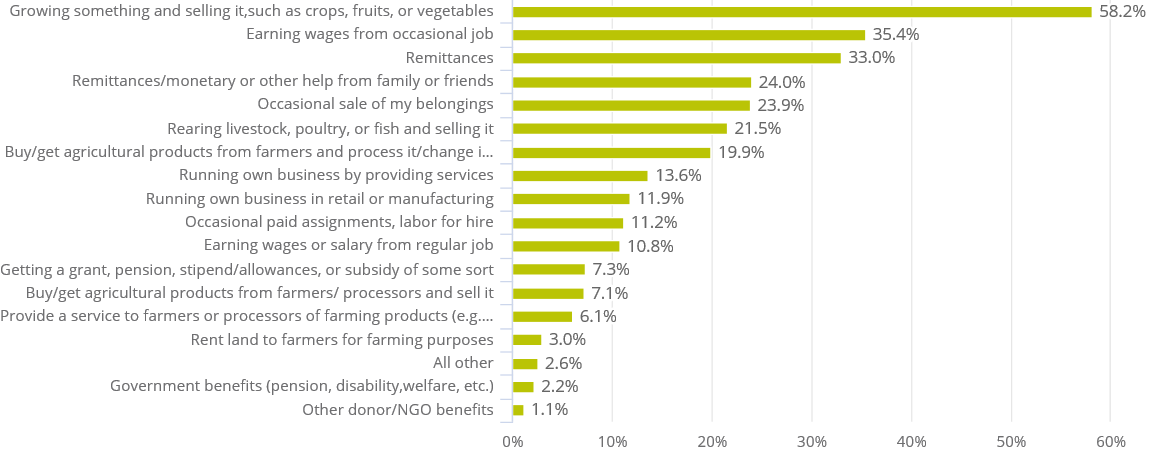 Income sources of smallholder households