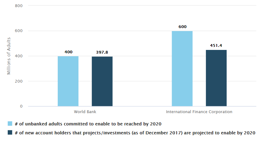 Number of unbanked adults committed to enable to be reached