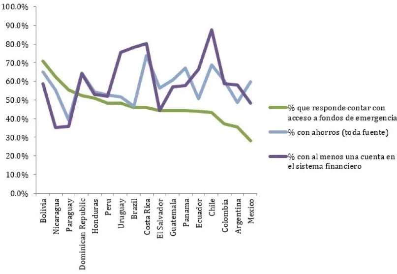 Gráfico 2. Acceso a fondos para emergencias y tenencia de ahorros