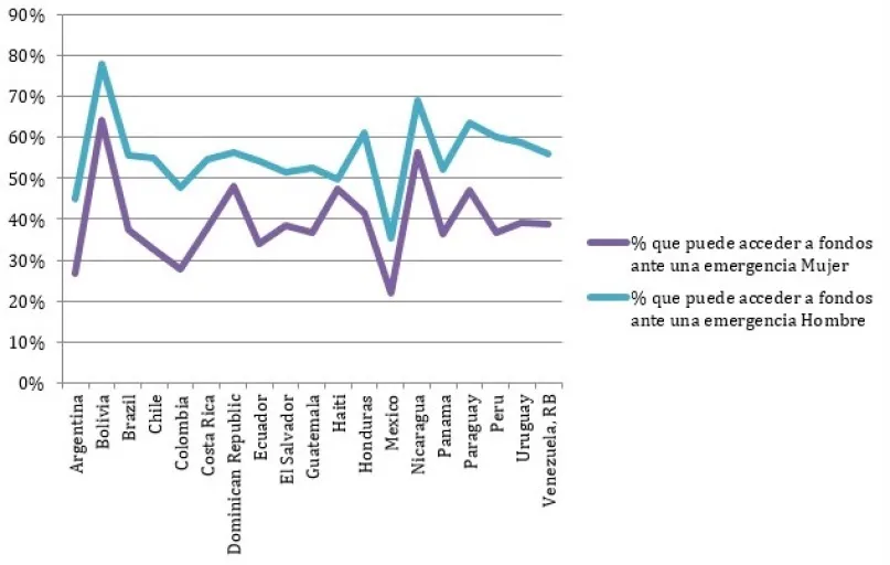 Gráfico 1: Porcentaje de personas que señala tener acceso a fondos para atender una emergencia.