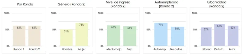 Gráfica 1. El ingreso ha decrecido algo o sustancialmente como resultado de la pandemia (%)