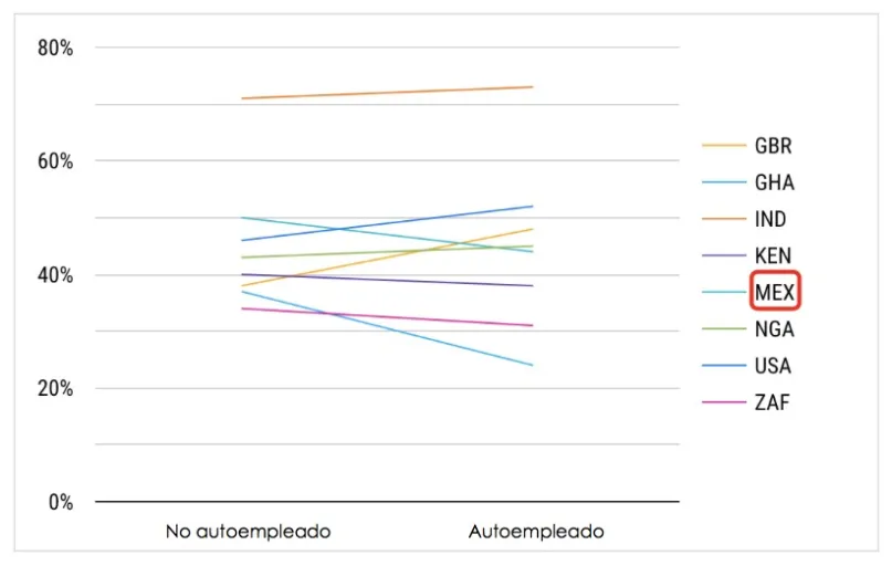 Gráfica 3.  ¿Has guardado dinero para un fondo de emergencia para un momento de dificultad  donde puedas perder todo o la mayoría de tus ingresos? (Ronda 2)