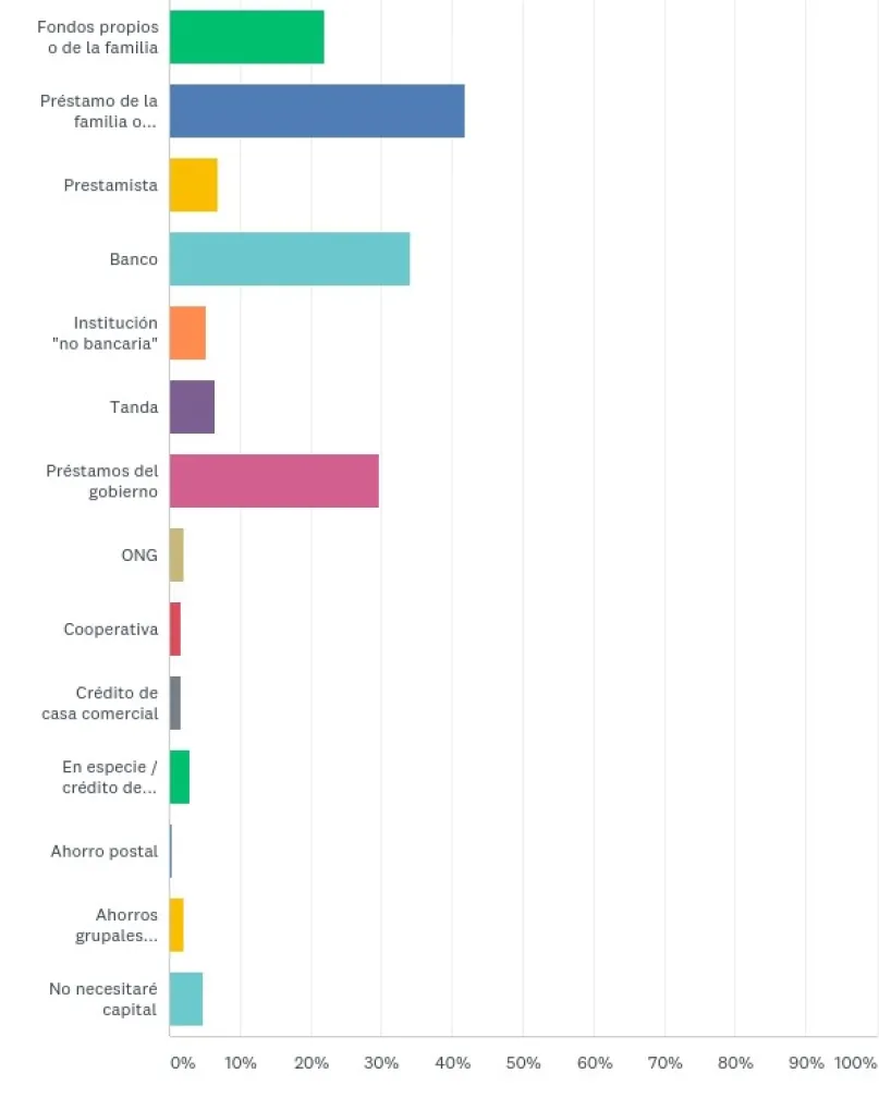 Gráfica 4. ¿Si necesitara capital para su negocio durante la pandemia, cómo lo conseguiría? Escoja las que apliquen.