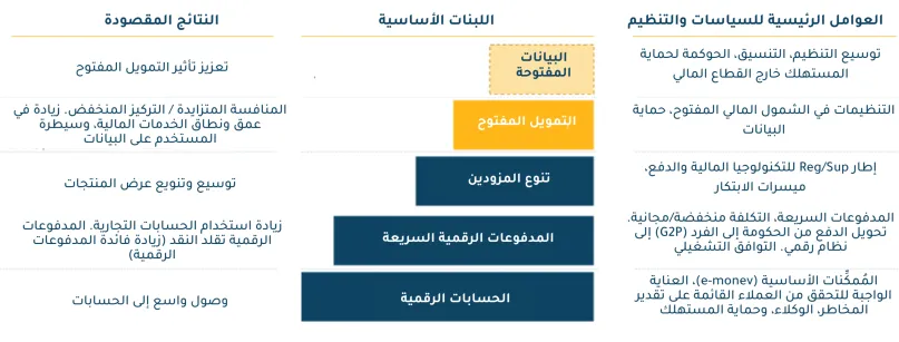 رسم بياني خطوات تنظيم الشمول المالي المفتوح