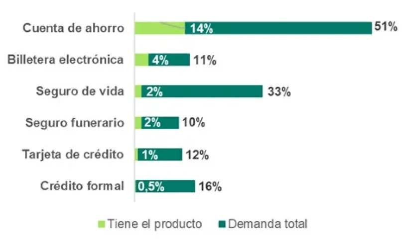 Acceso y demanda (autorreportado) de la población migrante a productos financieros, por tipo de producto.