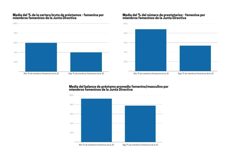 Gráfico 6 miembros femeninos en la junta directiva femenino 