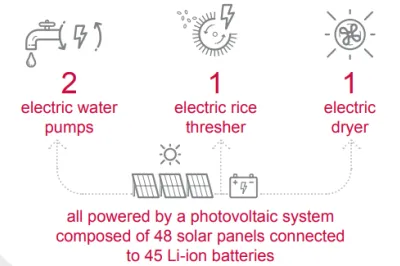 Graphic displaying the components of the new agricultural system.