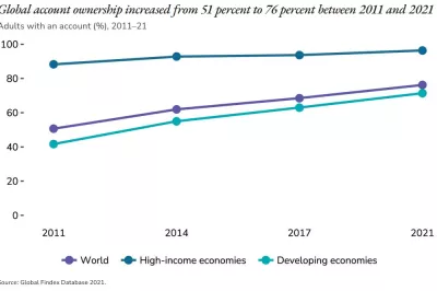 Global Findex graphic showing growth in account ownership 2011-2021