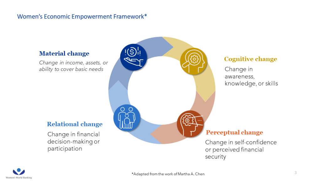 Women's Economic Empowerment Framework