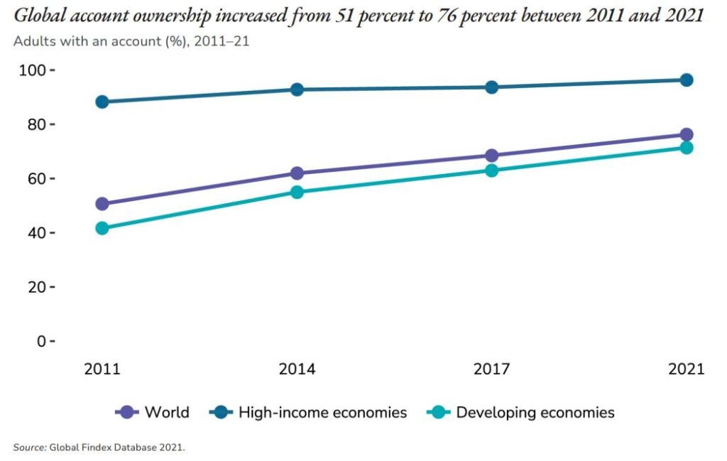 Global Findex graphic showing growth in account ownership 2011-2021