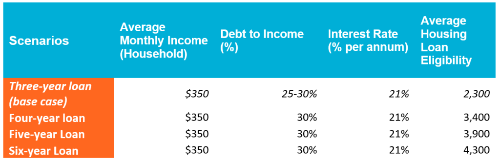 Table displaying scenarios of different HMF loan tenors